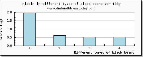 black beans niacin per 100g